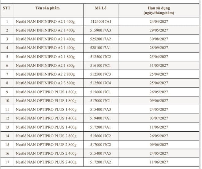 Nestlé Việt Nam thu hồi 17 lô sữa NAN do nguy cơ nhiễm độc tố