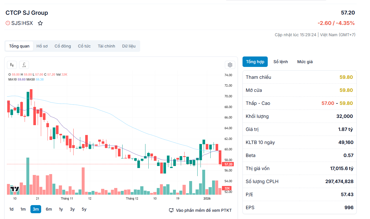 Diễn biến giá cổ phiếu SJS.