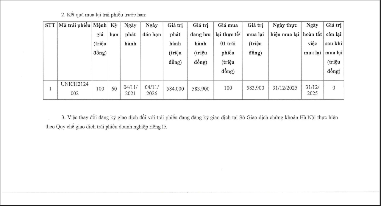 Bất động sản Unity vừa tất toán 02 lô trái phiếu.