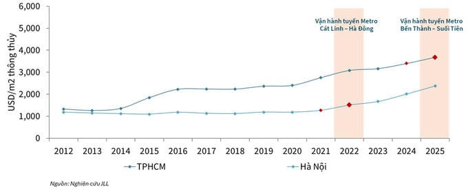 Bất động sản gần metro tại TP.HCM tăng giá gấp đôi mặt bằng chung