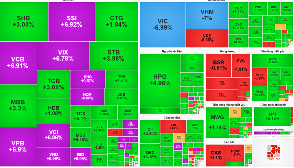 Chứng khoán hôm nay: Họ Vingroup nằm sàn, VN-Index vẫn rực sắc tím dưới sức kéo của nhóm tài chính - ảnh 1