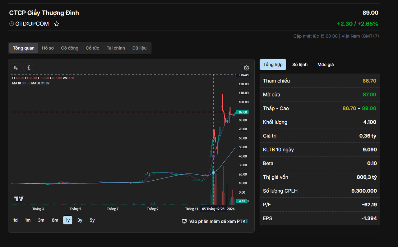 Diễn biến giá cổ phiếu GTD của Giầu Thượng Đình.