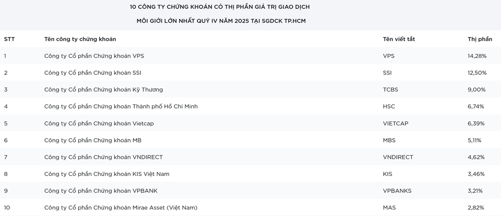 Giải mã cú bứt tốc giúp VPBankS lọt top 10 môi giới HoSE - ảnh 1