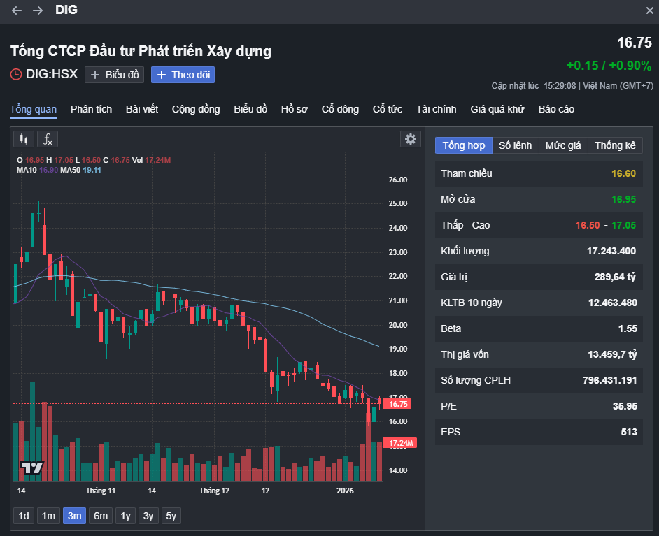 Diễn biến giá cổ phiếu DIG.