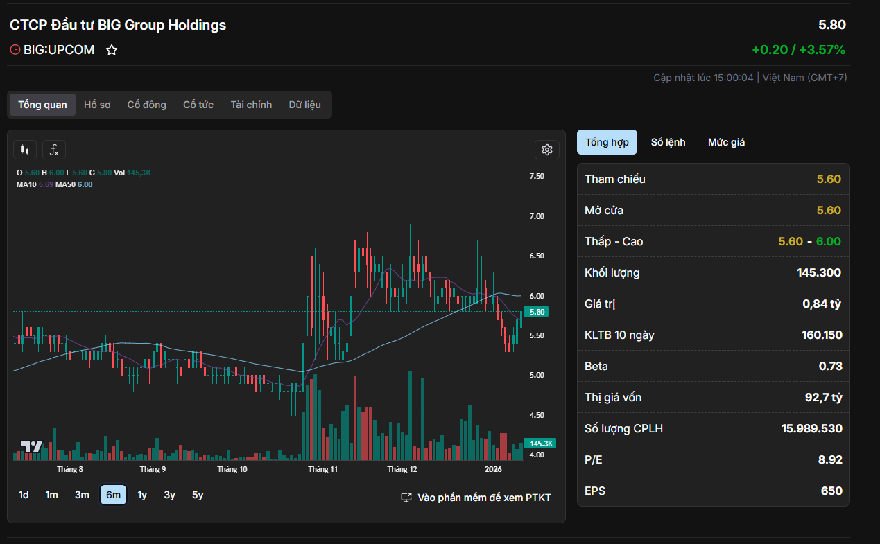 Diễn biến giá cổ phiếu BIG.