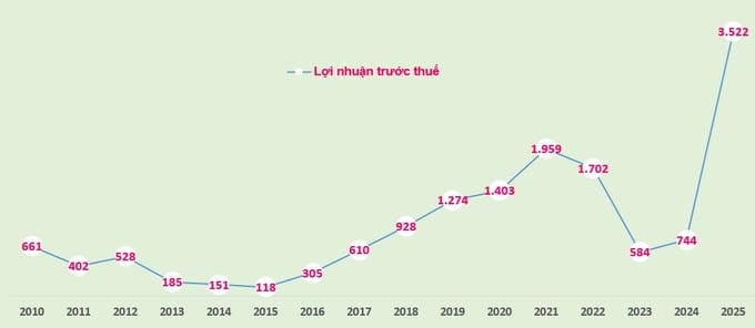 Biểu đồ: Lợi nhuận trước thuế của ABBank giai đoạn 2010-2025 (đvt: tỷ đồng).
