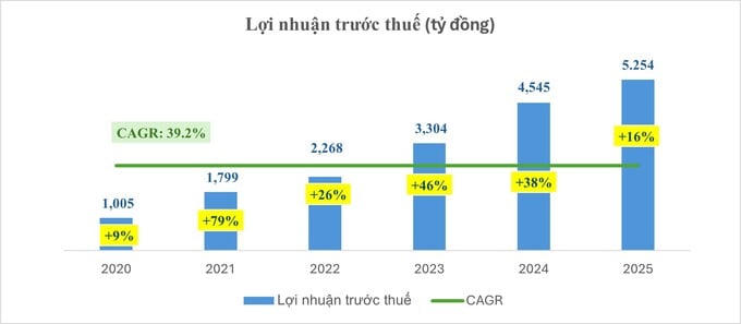 Năm 2025, Nam A Bank đạt 5.254 tỷ đồng lợi nhuận, tăng 15,6%