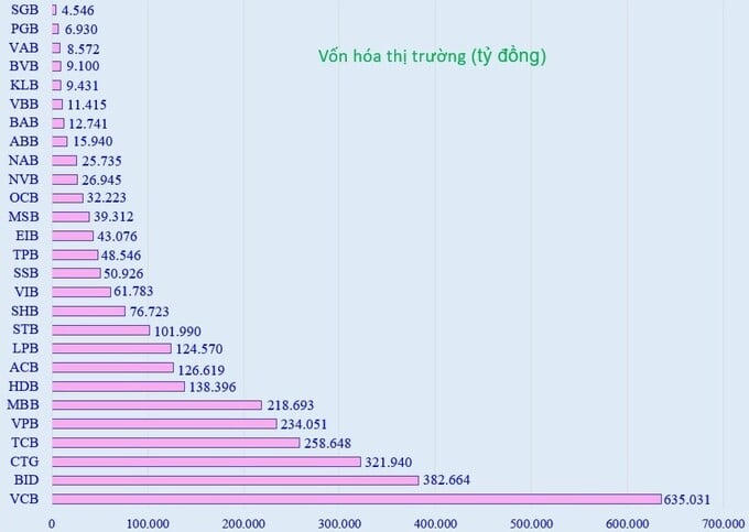 Vốn hóa thị trường của 27 cổ phiếu ngân hàng đạt 116 tỷ USD