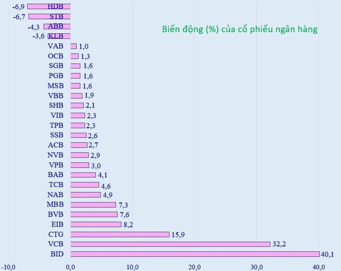 Vốn hóa thị trường của 27 cổ phiếu ngân hàng đạt 116 tỷ USD