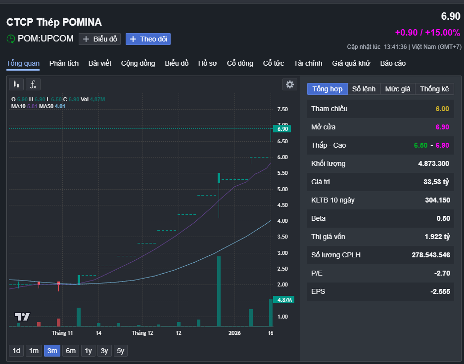 Cổ phiếu POM liên tục “tím lịm”.