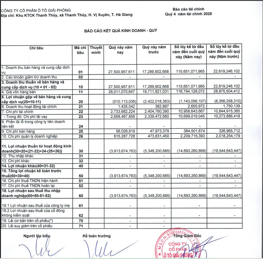 Một số chỉ tiêu tài chính của Ô tô Giải Phóng (GGG).