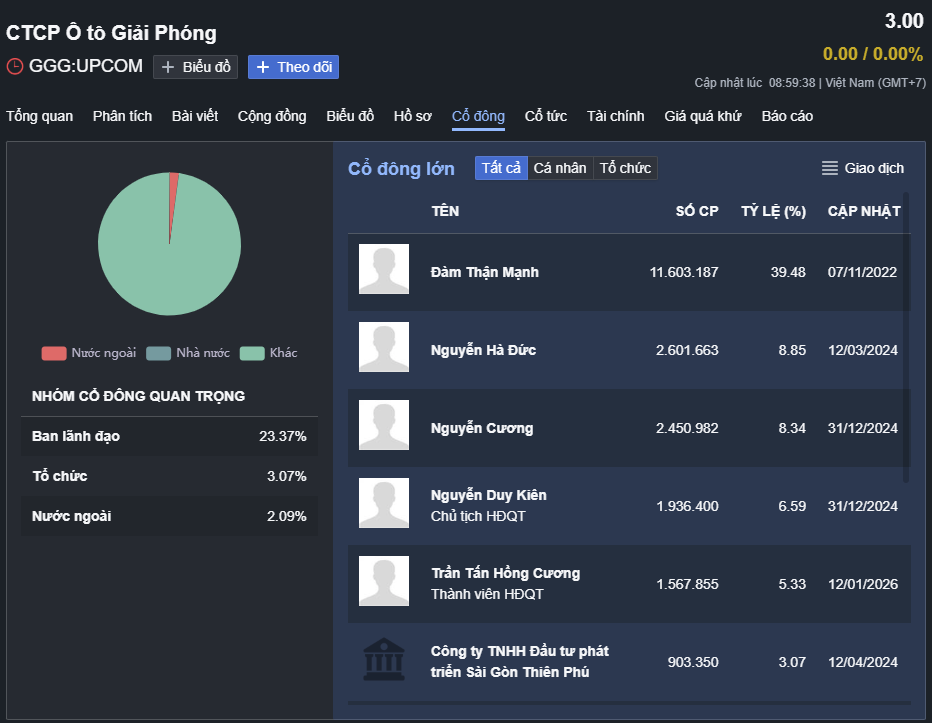 Cơ cấu cổ đông của GGG.