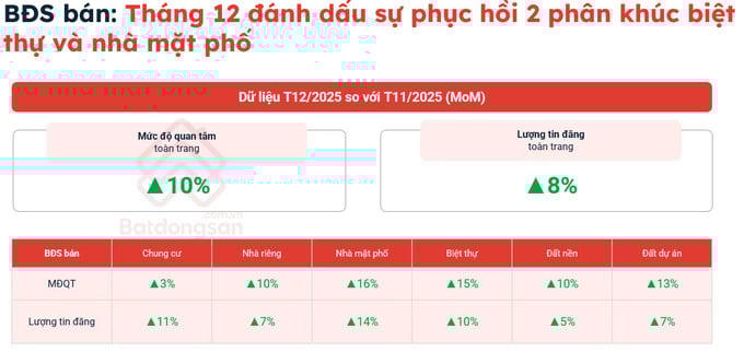 Thị trường bất động sản phục hồi nhưng có chọn lọc