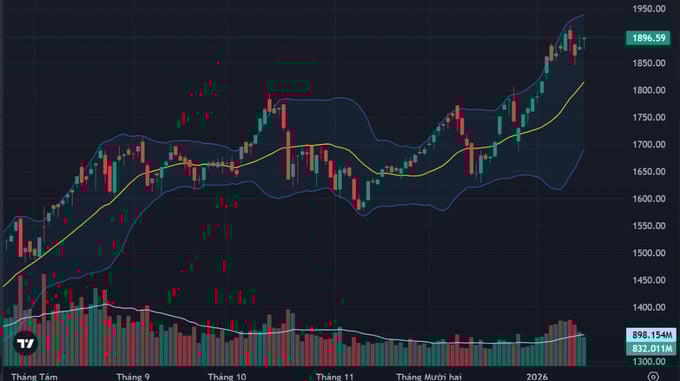 VN-Index đóng cửa tăng hơn 17 điểm