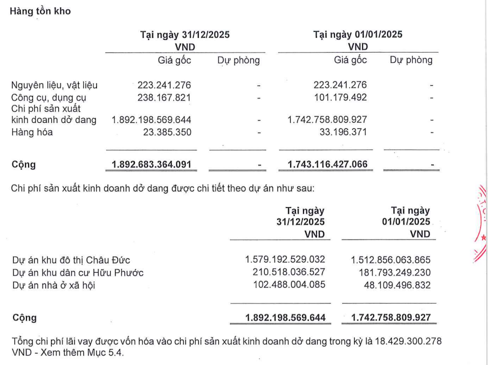 Hàng tồn kho của SZC tại cuối quý IV/2025.