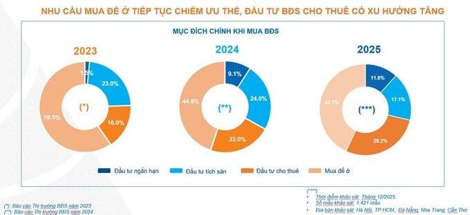 Dòng tiền “đầu cơ” bất động sản đang quay lại rõ nét, năm 2026 sẽ thế nào