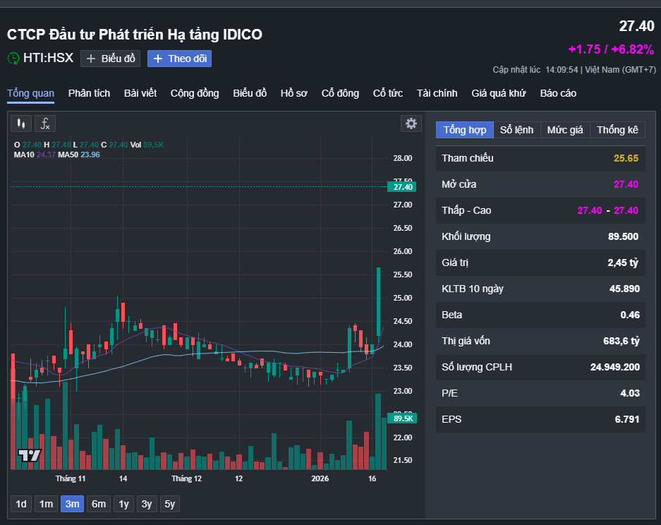 Diễn biến cổ phiếu HTI.