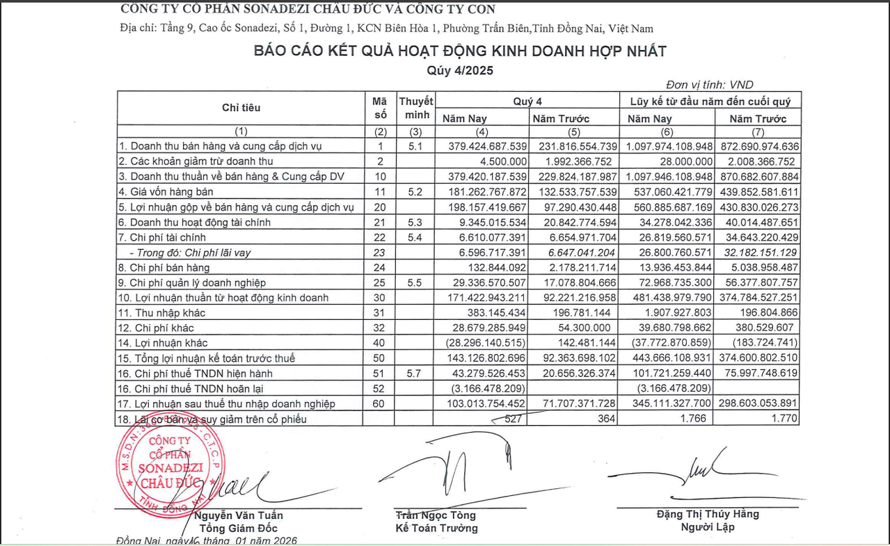 Nguồn: BCTC Hợp nhất quý IV/2025 của SZC.