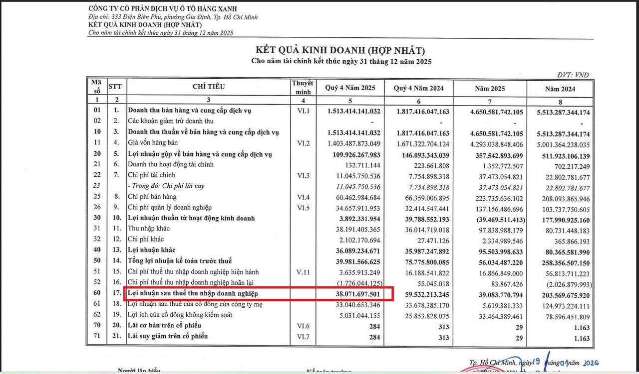 Lợi nhuận HAX giảm sâu trong quý cuối năm 2025.
