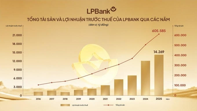 Năm 2025, LPBank đạt 14.269 tỷ đồng lợi nhuận trước thuế, tăng 17,3%