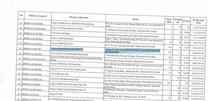 Công ty Kết cầu thép QH Plus chậm đóng bảo hiểm xã hội gần 7 tỷ đồng