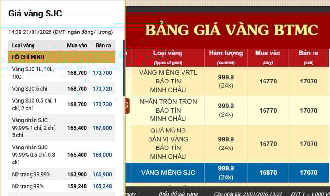 Giá vàng lập đỉnh, vượt mốc 170 triệu/lượng