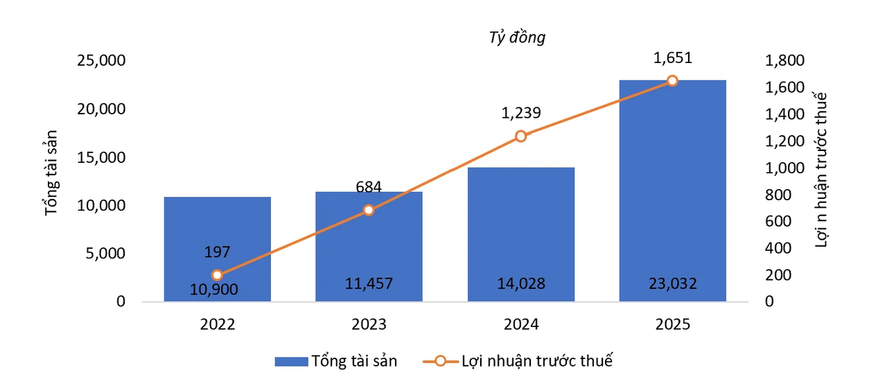 Năm 2025, SHS đạt hơn 1.650 tỷ đồng lợi nhuận, tài sản vượt 23.000 tỷ đồng