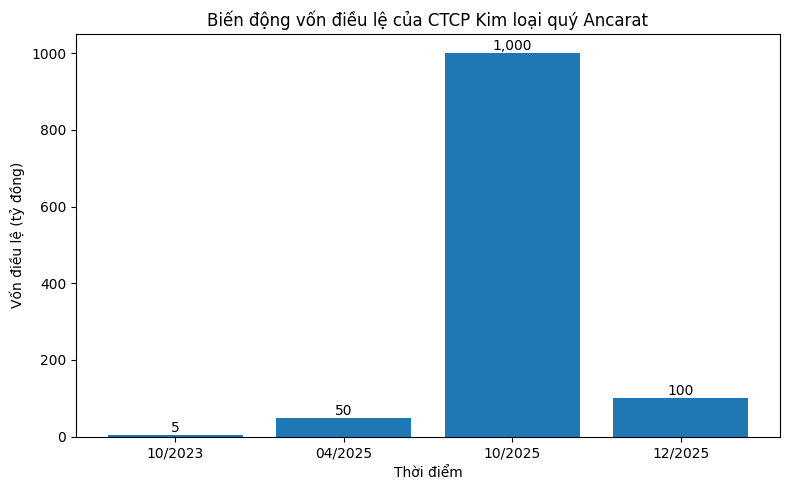 Giữa "sóng" bạc, Ancarat gây sốc với cú tăng và hạ vốn 1.000 tỷ đồng - ảnh 2