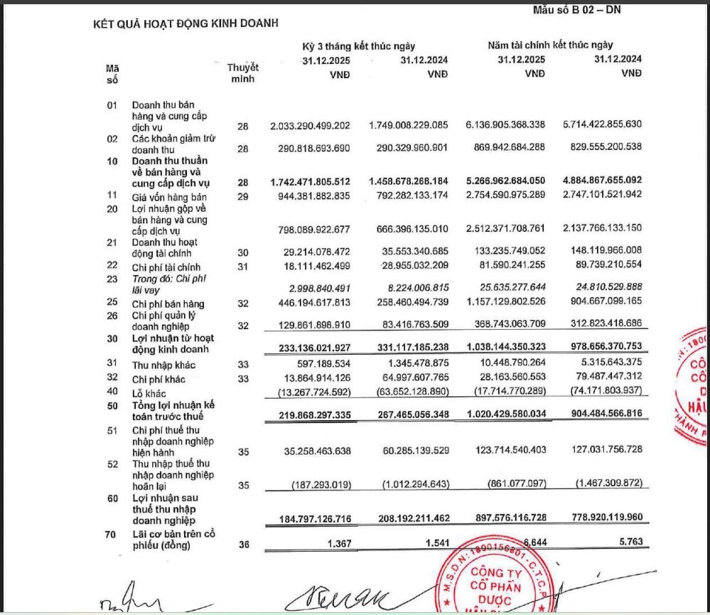 Một số chỉ tiêu tài chính của Dược Hậu Giang.