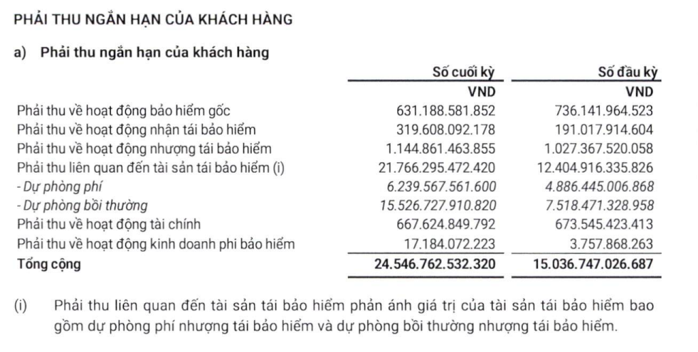 Nguồn: BCTC Hợp nhất quý IV/2025 của PVI.