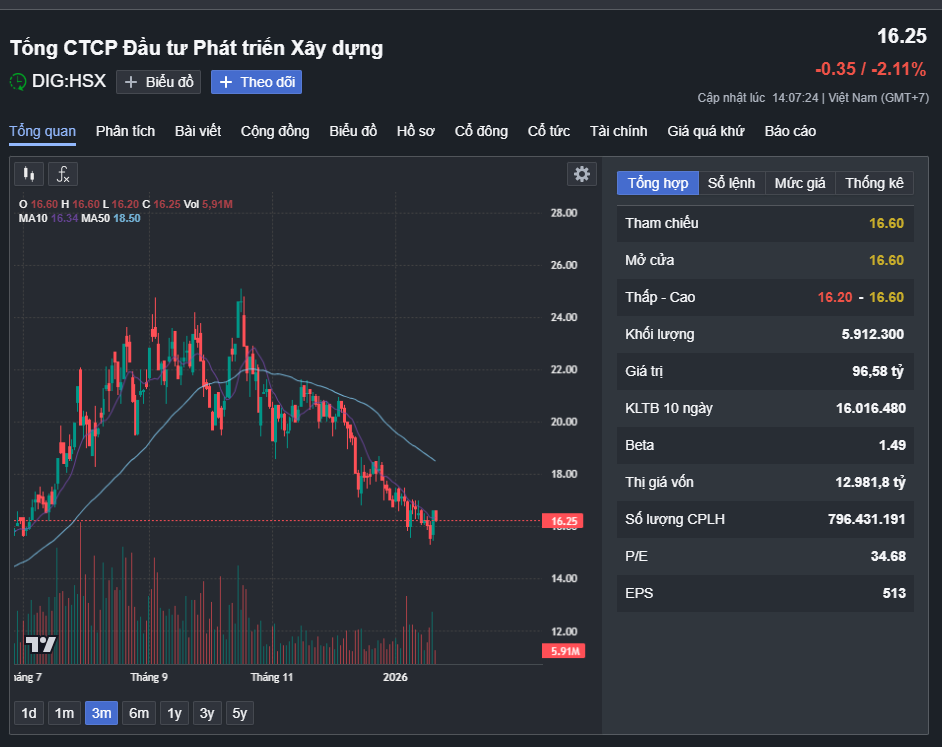 Diễn biến giá cổ phiếu DIG.