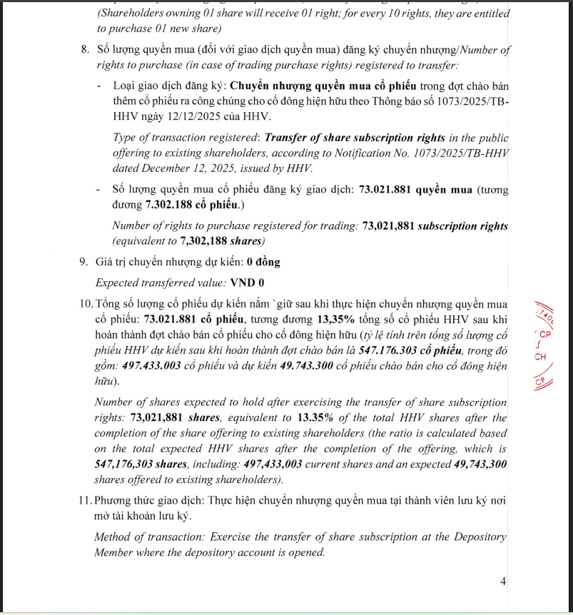 Công ty cổ phần Đầu tư Hải Thạch B.O.T đăng ký chuyển nhượng toàn bộ 73,02 triệu quyền mua, tương đương được mua 7,3 triệu cổ phiếu chào bán thêm của HHV.