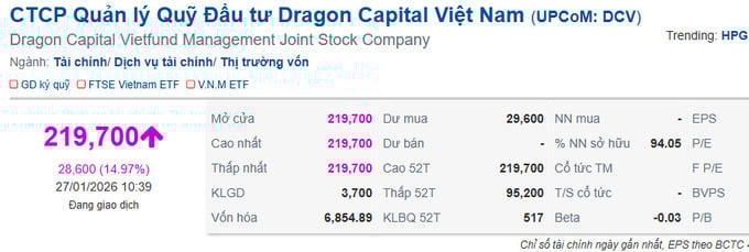 Lợi nhuận Dragon Capital giảm 50%, cổ phiếu tăng “bốc đầu” hơn 181% chỉ sau 6 phiên