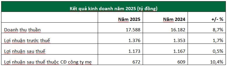 "Ông lớn" ngành nông nghiệp PAN làm ăn thế nào trong năm 2025? - ảnh 1