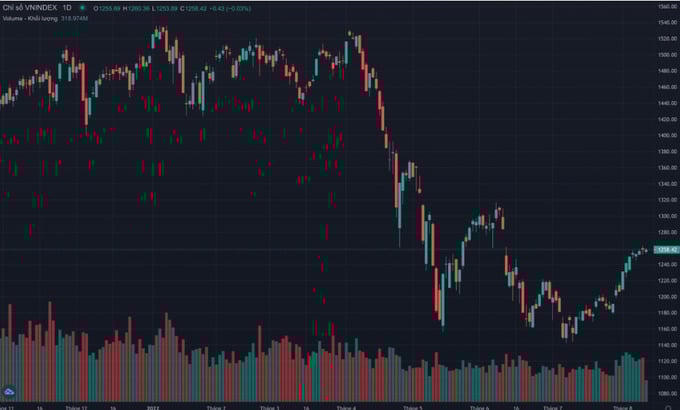 Cổ phiếu họ Vin tiếp tục giảm sàn, VN-Index mất gần 28 điểm