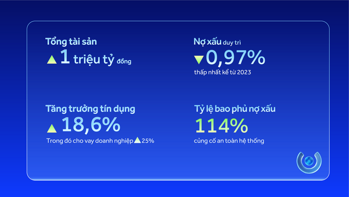 ACB vượt mốc 1 triệu tỷ đồng tổng tài sản, củng cố nền tảng cho tăng trưởng bền vững