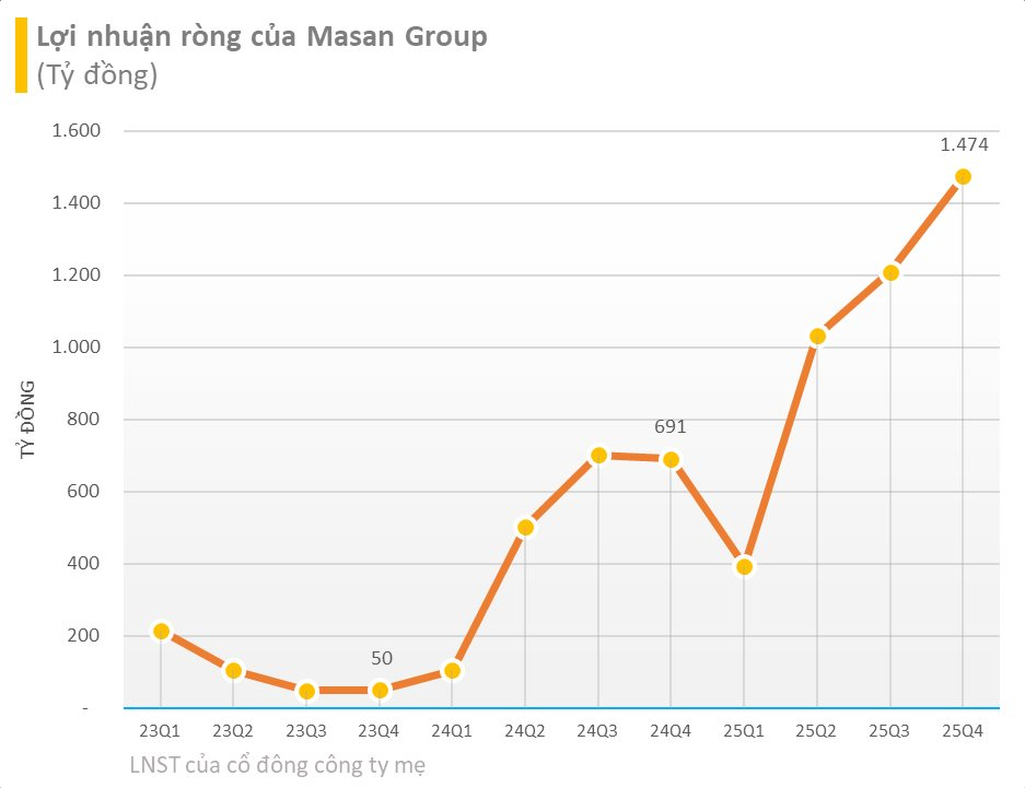 Masan lãi kỷ lục 6.764 tỷ đồng năm 2025, đặt mục tiêu doanh thu gần 100.000 tỷ đồng năm 2026