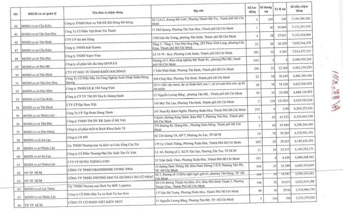 Hoàng Quân Group nợ bảo hiểm xã hội kéo dài