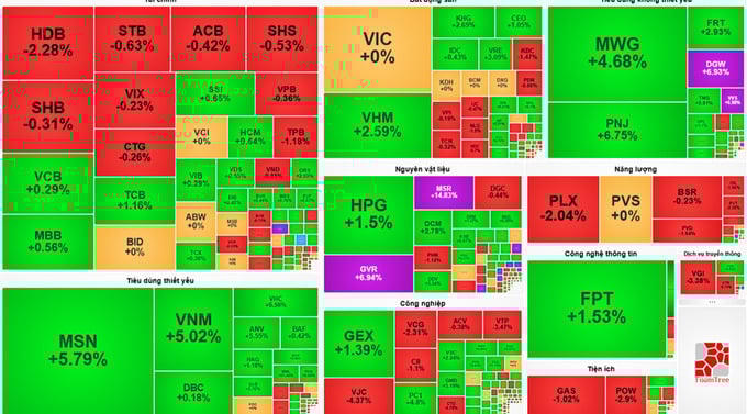 VN-Index lấy lại sắc xanh sau chuỗi giảm điểm