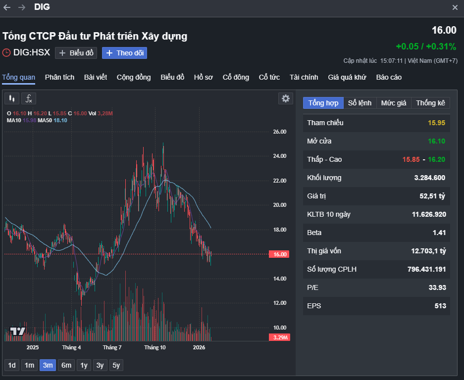 Diễn biến cổ phiếu DIG.