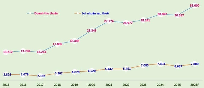 Masan Consumer dự báo doanh thu tăng 15% trong 2026, đạt 35.000 tỷ