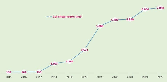 Tăng trưởng tín dụng của MSB đạt 15,8%, CASA cải thiện rõ nét