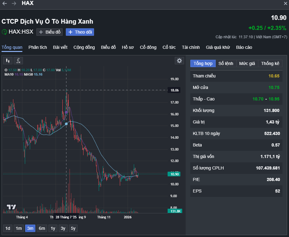 Cổ phiếu HAX “trượt dài” sau giai đoạn tiến lên vùng đỉnh 18.000 đồng/cp.