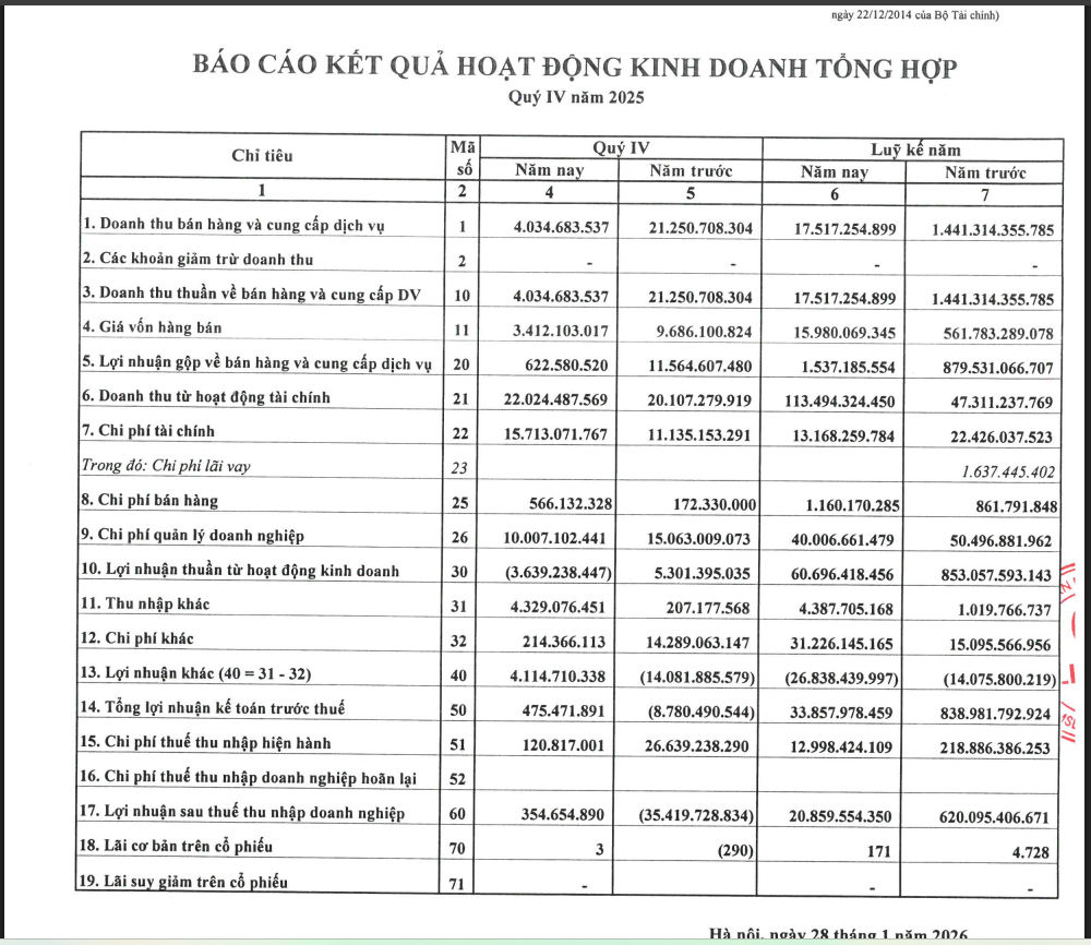 Một số chỉ tiêu tài chính của Lideco.