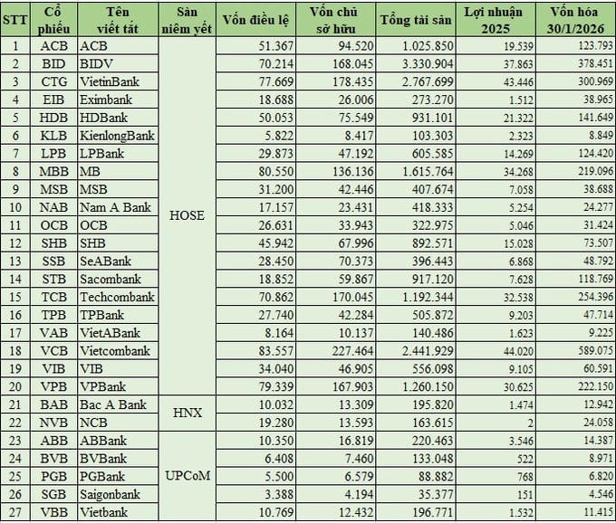 Năm 2025, lợi nhuận ngành ngân hàng đạt 356.531 tỷ đồng, tăng 18,8%