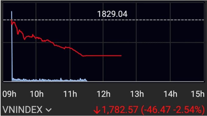 Vàng lao dốc, bitcoin giảm sâu, chứng khoán bị bán tháo, chuyện gì đang xảy ra?