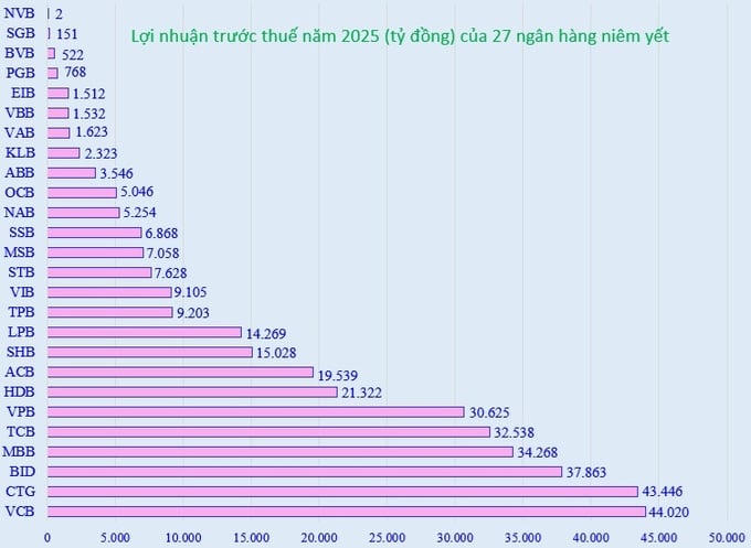 Năm 2025, lợi nhuận ngành ngân hàng đạt 356.531 tỷ đồng, tăng 18,8%