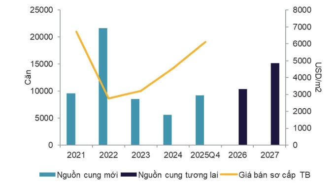 Bức tranh trái chiều giữa căn hộ Hà Nội và TP Hồ Chí Minh