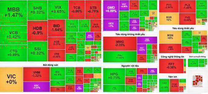 VN-Index quay đầu tăng gần 7 điểm
