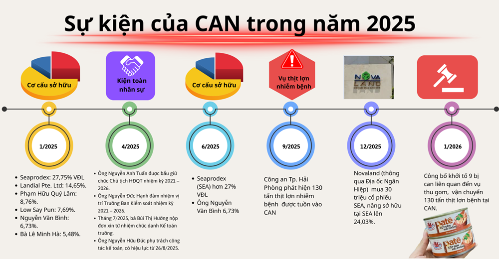 Đồ hộp Hạ Long lỗ gần 10 tỷ đồng quý IV/2025, tồn kho phình to giữa lúc sản xuất gián đoạn - ảnh 1